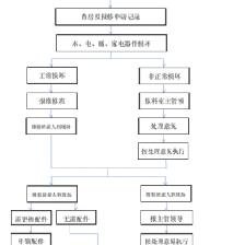 醫(yī)院總務(wù)科工作流程圖 高效后勤管理服務(wù)全解析
